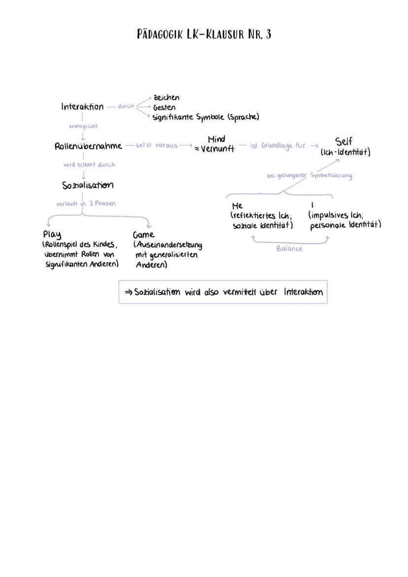 PÄDAGOGIK LK-KLAUSUR NR. 3
Interaktionismus nach Georg H. Mead (1863-1931) und die 5. Phase nach Erikson
Definitionen
Soziale Interaktion
Me