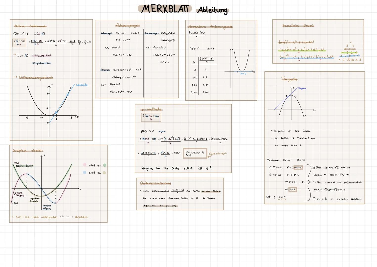 # MERKBLATT Ableitung

Mittlere Anderungente
Ableitungsregeln
Momentane Anderungsrate
Pascalsche Dreiech

f(x) = 2x²-3
I [2;4]

f(b)-f(a)=f(