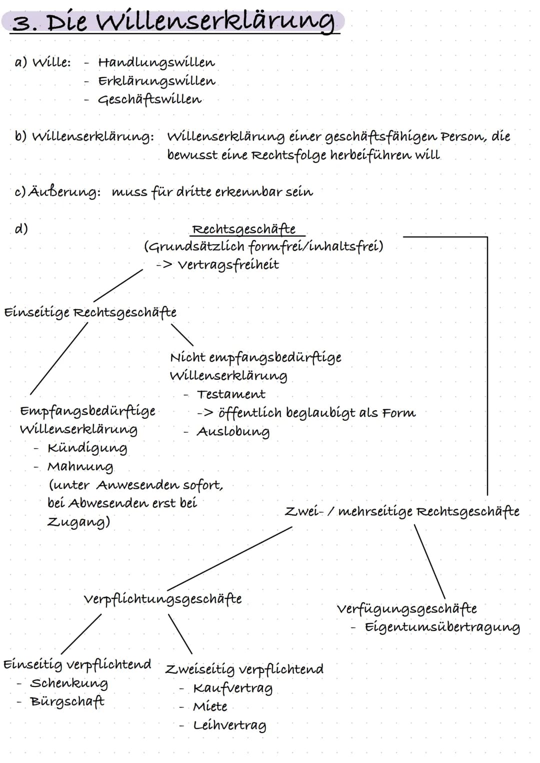 3. Die Willenserklärung
a) wille: Handlungswillen
Erklärungswillen.
Geschäftswillen.
b) Willenserklärung: Willenserklärung einer geschäftsfä