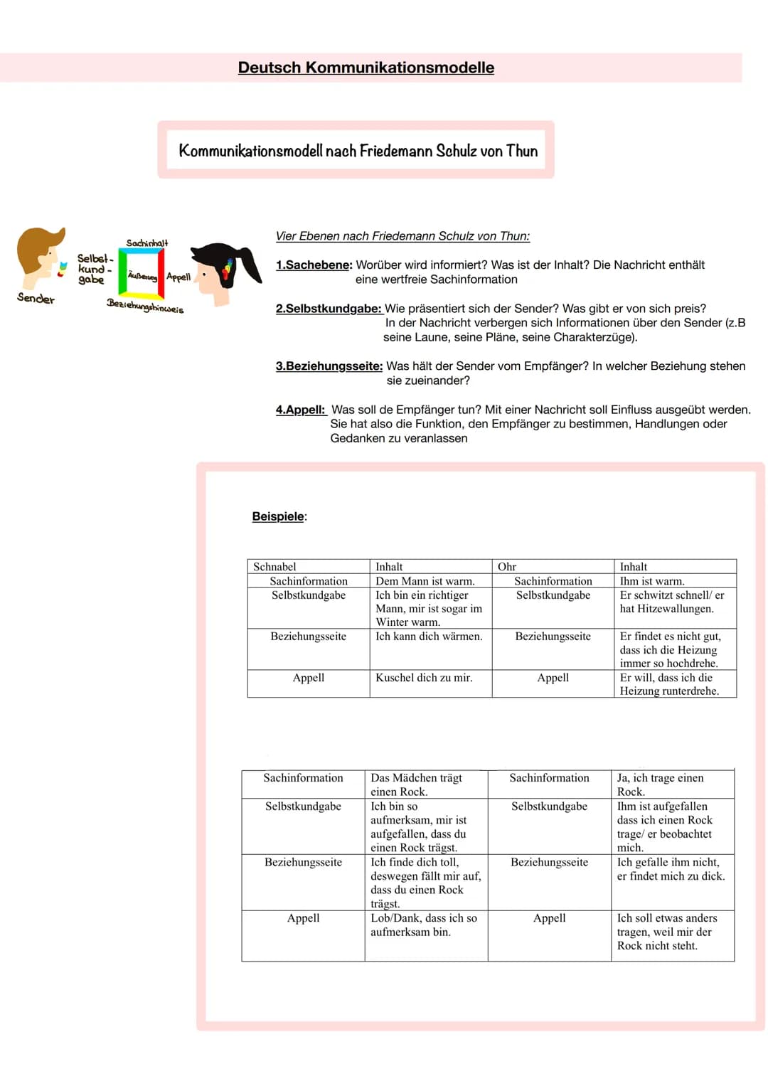 Sender
Selbst-
kund -
gabe
Sachinhalt
Kommunikationsmodell nach Friedemann Schulz von Thun
Außerung Appell
Deutsch Kommunikationsmodelle
Bez