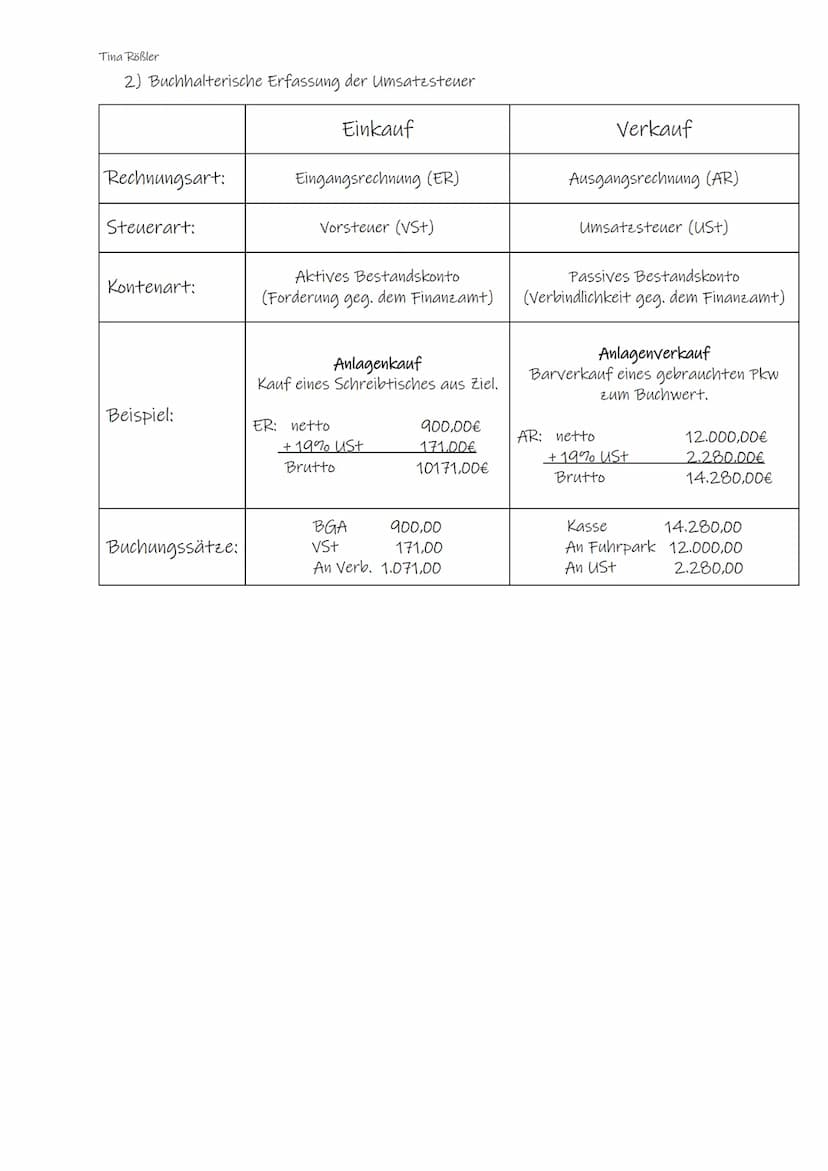Tina Rößler
Die Umsatzsteuer (Mehrwertsteuer)
1) Wesen der Umsatzsteuer (USt)
Die Umsatzsteuer ist eine wichtige Einnahmequelle des Staates.
