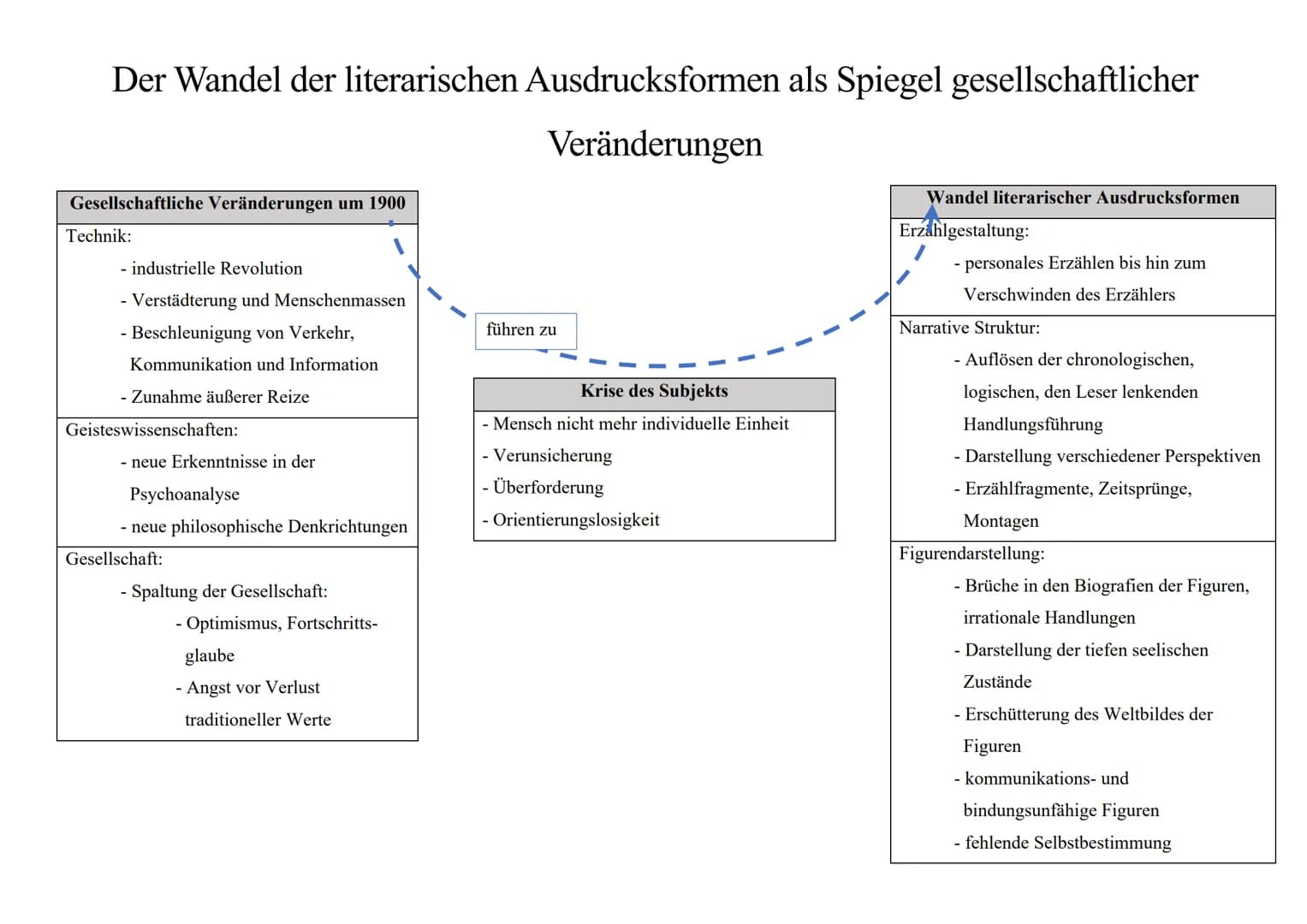 Die Moderne - Aufkündigung der traditionellen
Formsprache
Traditionelle Erzählprosa
Fester Erzählposition
Verbreitet war teilweise auch die
