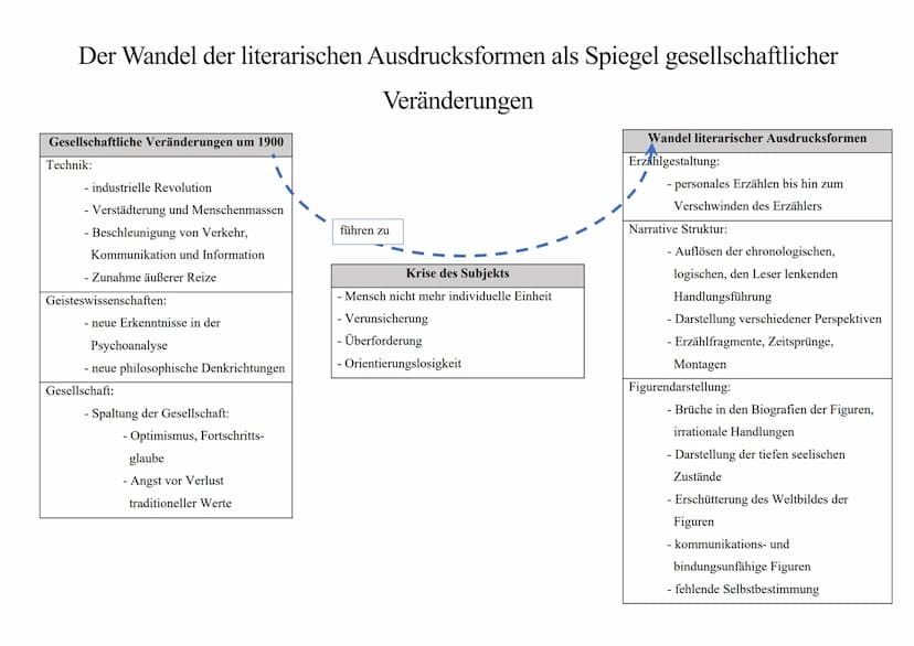 Die Moderne - Aufkündigung der traditionellen
Formsprache
Traditionelle Erzählprosa
Fester Erzählposition
Verbreitet war teilweise auch die
