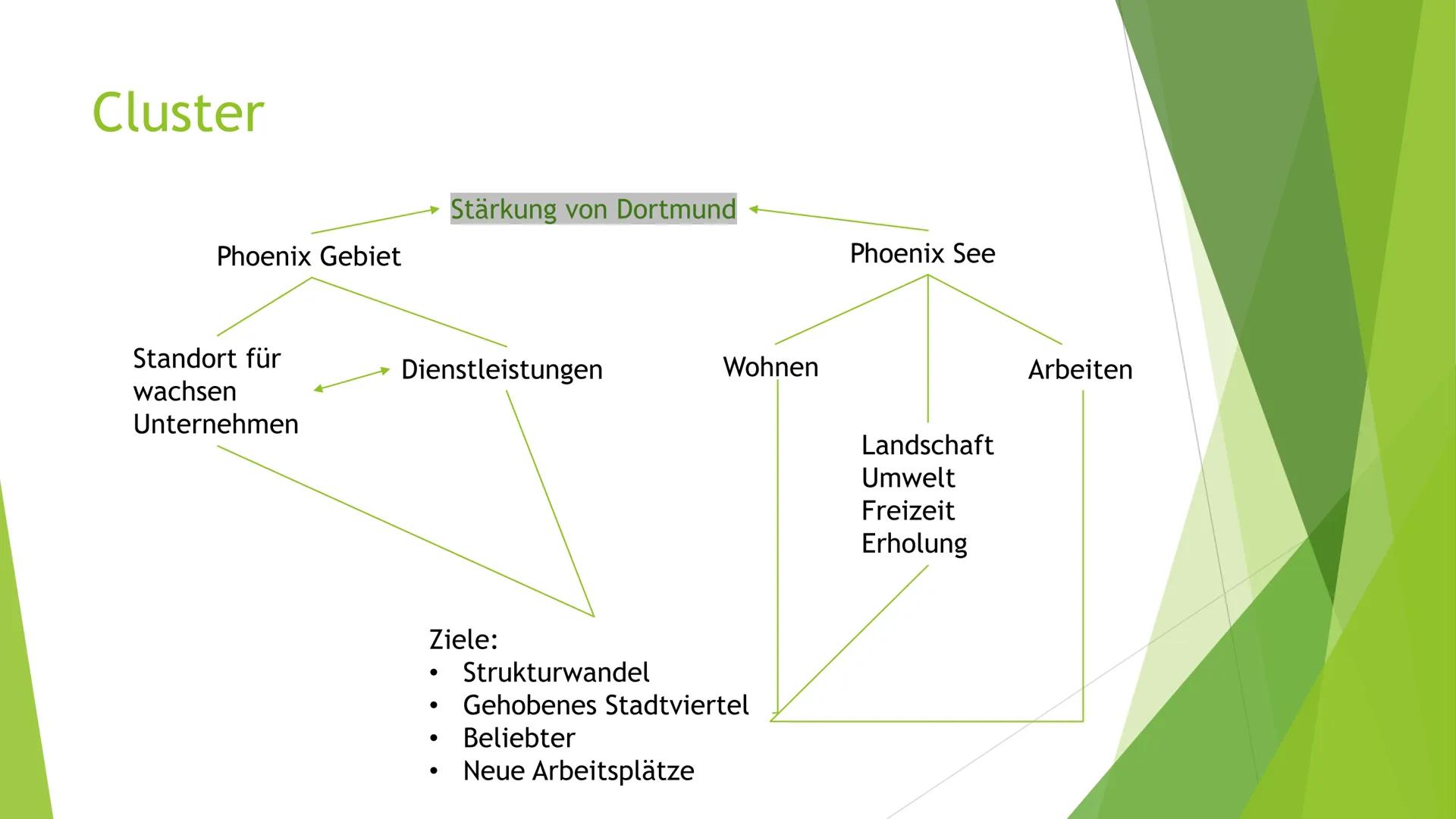 Der Phönix See
Geschichte
●
● Guter Standort für die
Stahlproduktion
●
●
●
1841: Bau der Hermannshütte
1851 Hochofenwerk -> Roheisen
Stahlwe