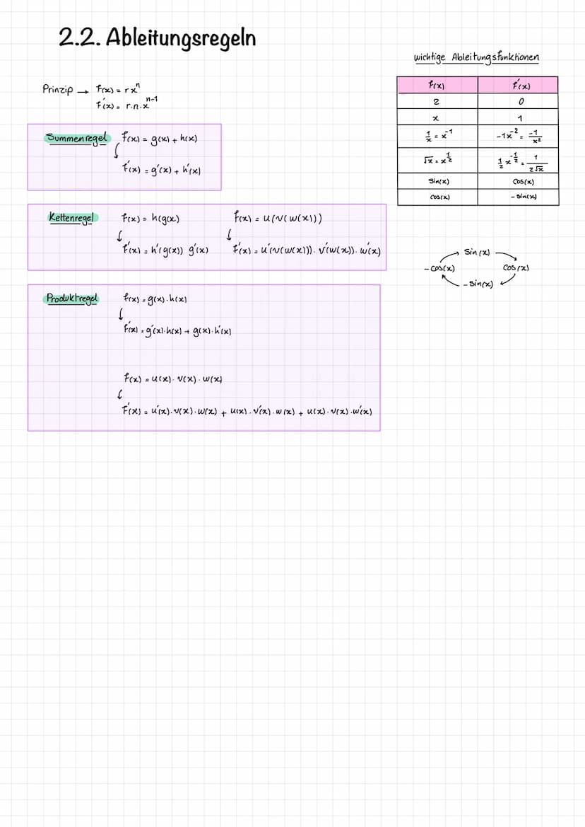 Differenzialrechnung
(Lernzettel)
F=
Grundlagen
der
FoG=
G=
GoF= 1. Basiswissen
1.1. Schaubilder bekannter Funktionen
y=x
y=x4
y=√x
1.2. Wur