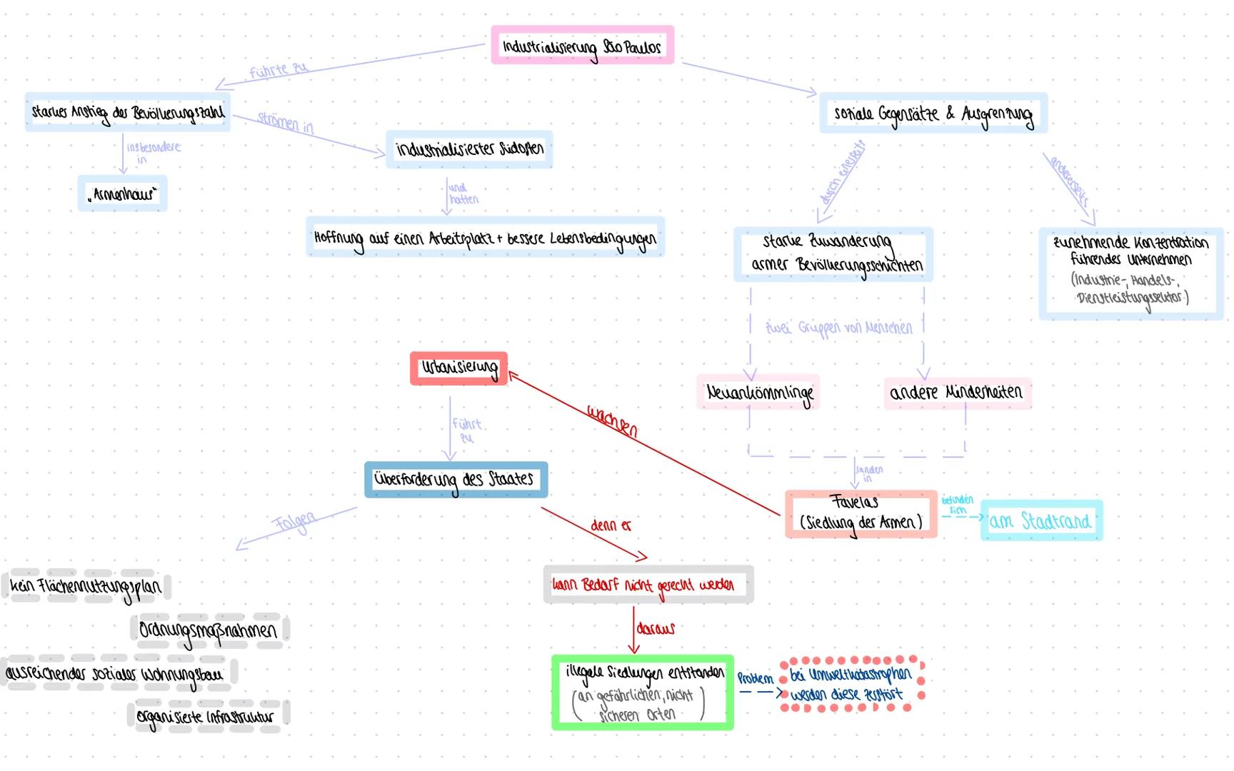 # Aufbau von einem Wirkungsgefüge

Schritt 1:
such dir ein Thema aus und sammle dafür Informationen
aus diesen Infos suchst du jeweils einen