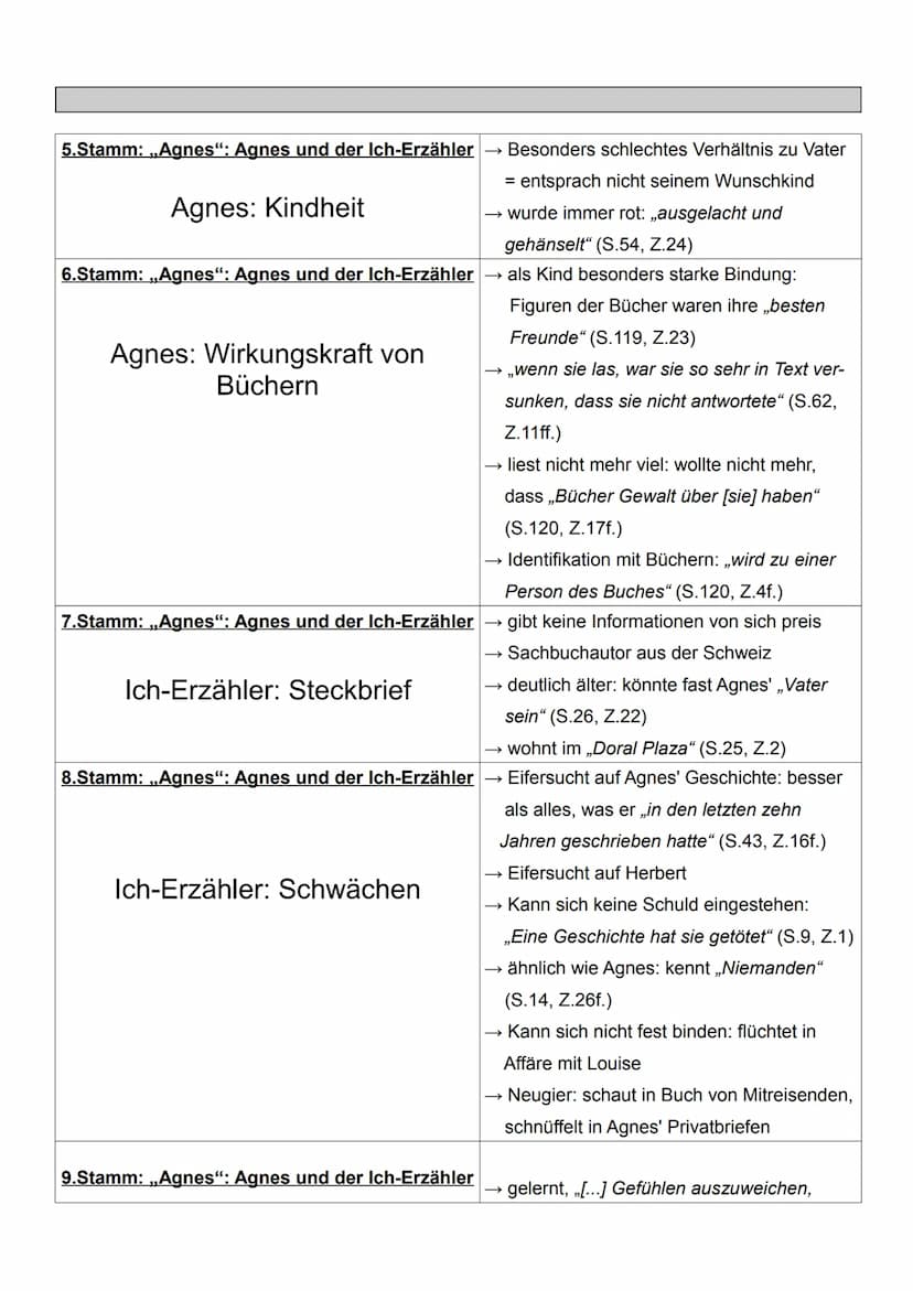 www.KlausSchenck.de/ Deutsch/ WG 12/ Literatur/ Peter Stamm: „Agnes“/ Lernkärtchen
Paula Reinhart: 01. Charakterisierung von Agnes und dem I