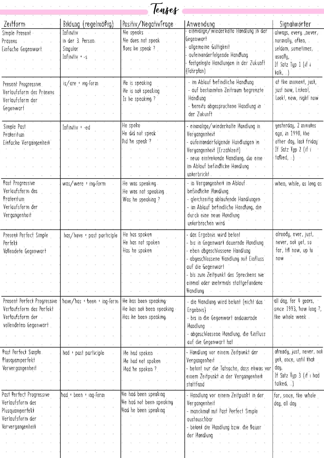 Englisch: Zeiten (Tenses)