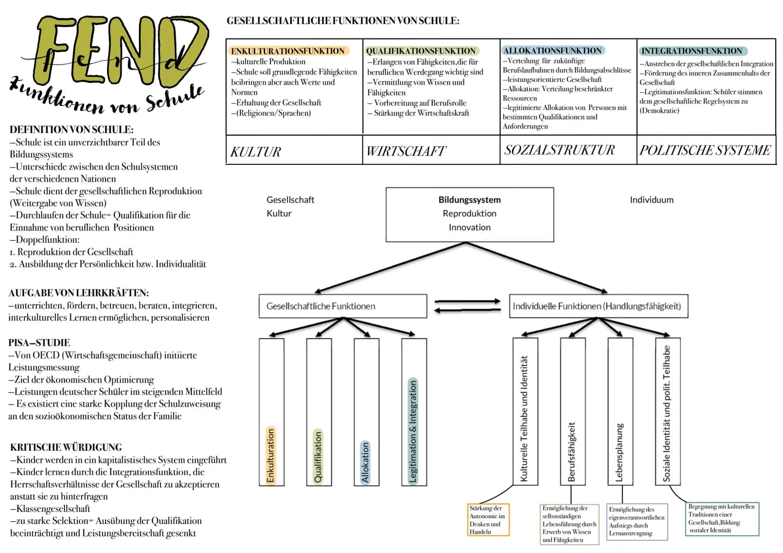 FEND
Funktionen
Schule
von
DEFINITION VON SCHULE:
-Schule ist ein unverzichtbarer Teil des
Bildungssystems
-Unterschiede zwischen den Schuls