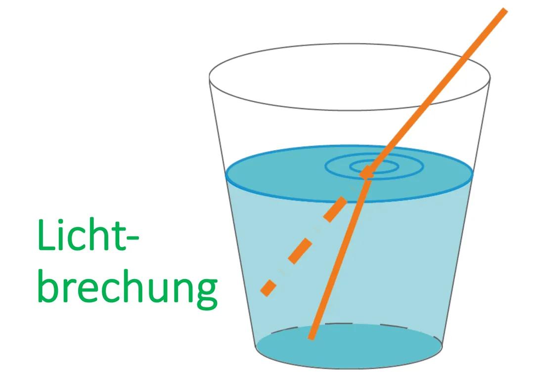 Lichtbrechung