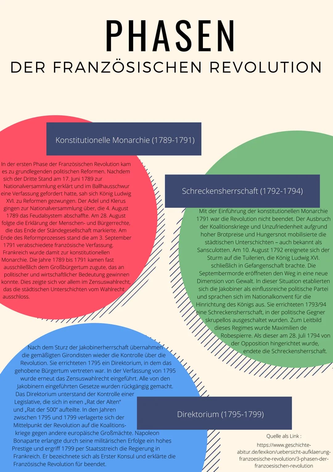 PHASEN
DER FRANZÖSISCHEN REVOLUTION
Konstitutionelle Monarchie (1789-1791)
In der ersten Phase der Französischen Revolution kam
es zu grundl