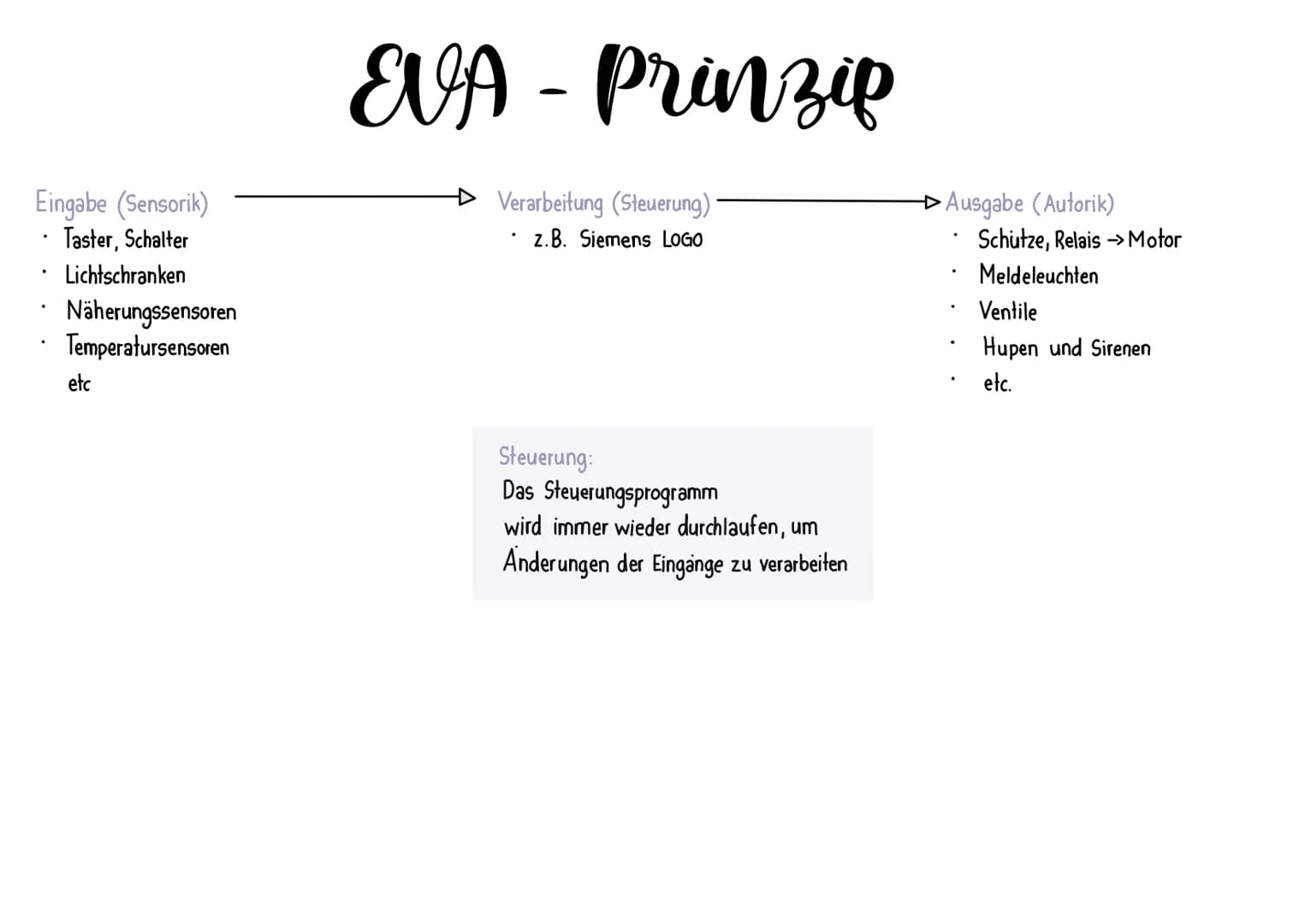 Eingabe (Sensorik)
Taster, Schalter
.
.
.
Lichtschranken
Näherungssensoren
Temperatursensoren
etc
EVA - Prinzip
.
Verarbeitung (Steuerung)
•