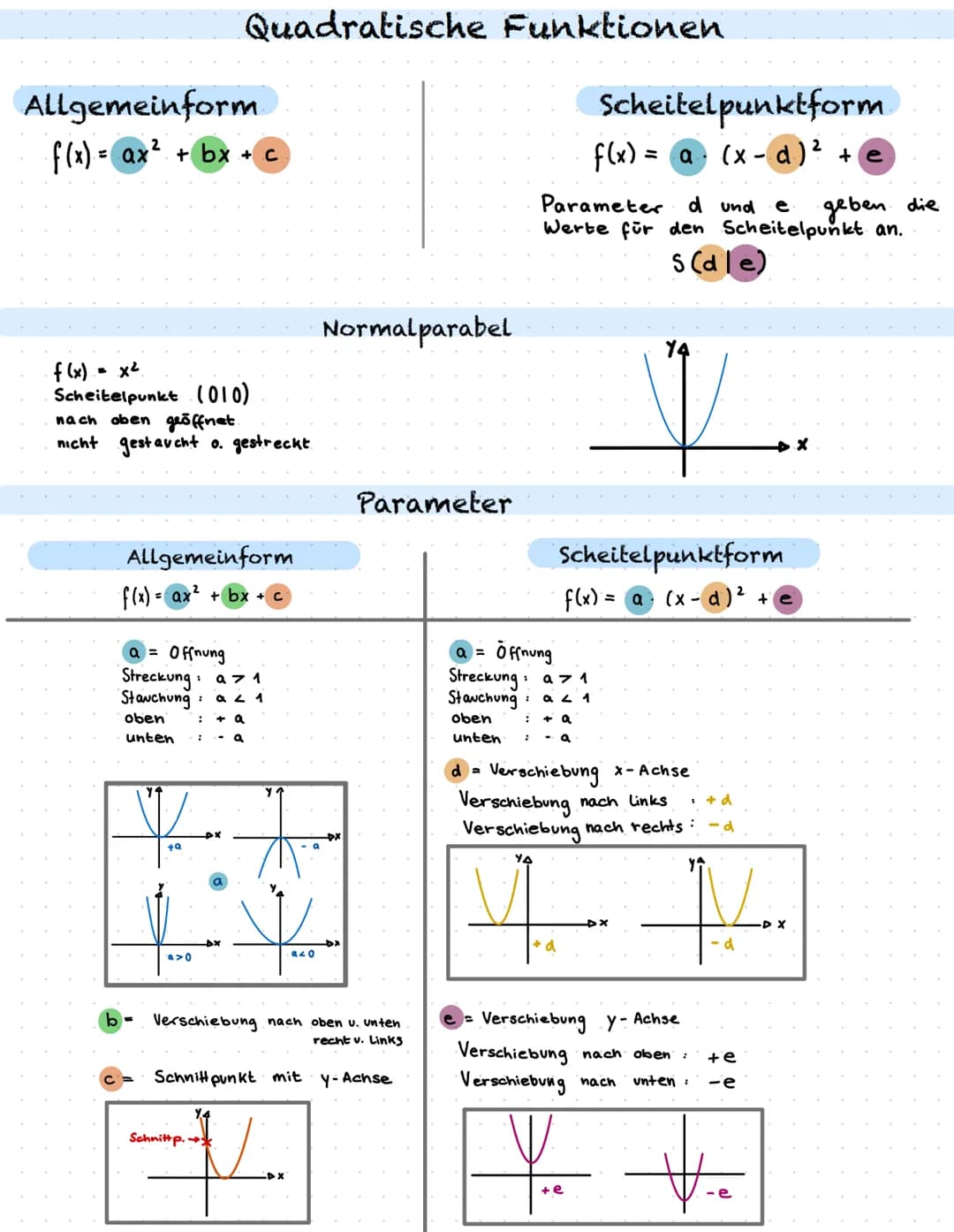 Allgemeinform
f(x) = ax² + bx + c
f(x) = x²
Scheitelpunkt (010)
nach oben geöffnet.
nicht gestaucht o. gestreckt.
Quadratische
Allgemeinform