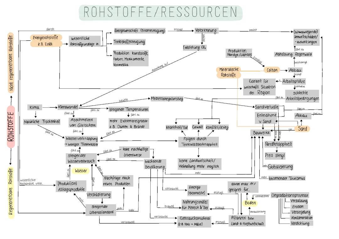 Ressourcen und Rohstoffe: Was du wissen musst!