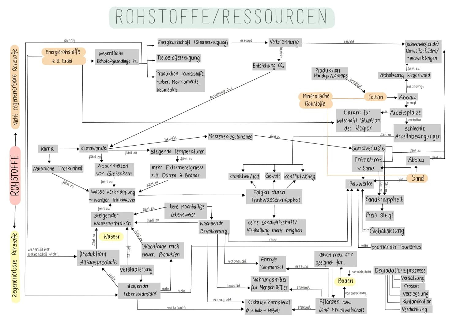 Nicht regenerierbare Rohstoffe
ROHSTOFFE
Regenerierbare Rohstoffe
Klima
durch
Energierohstoffe wesentliche
Z.B. Erdöl
wesentlicher
Bestandte