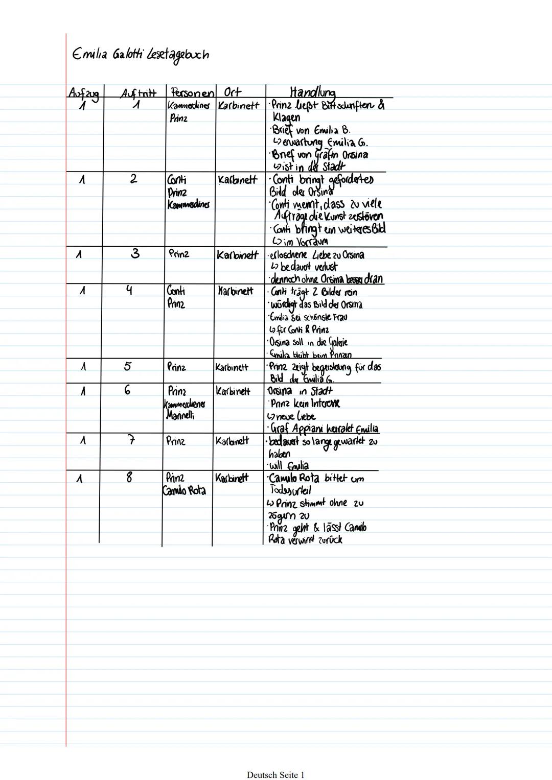 Emilia Galotti Lesetagebuch

Aufzug Auftritt Personen Ort Handlung
1 1 Kammerdines Karbinett Prinz liebt Bittschriften &
Prinz Klagen
 Brief