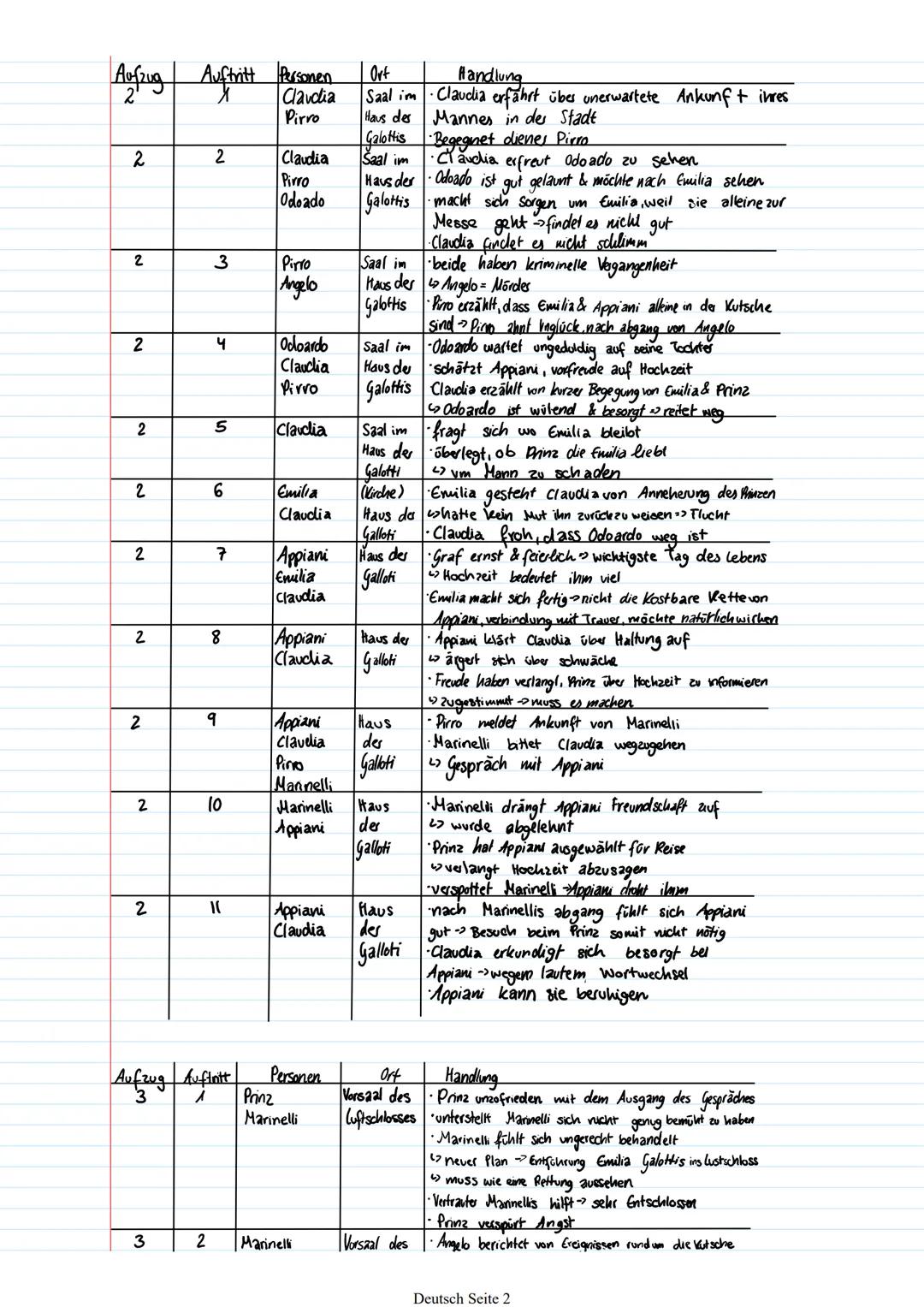 Emilia Galotti Lesetagebuch

Aufzug Auftritt Personen Ort Handlung
1 1 Kammerdines Karbinett Prinz liebt Bittschriften &
Prinz Klagen
 Brief