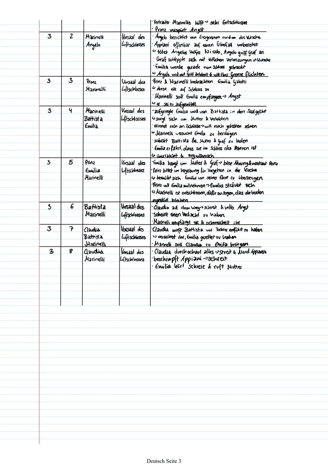 Emilia Galotti Lesetagebuch

Aufzug Auftritt Personen Ort Handlung
1 1 Kammerdines Karbinett Prinz liebt Bittschriften &
Prinz Klagen
 Brief