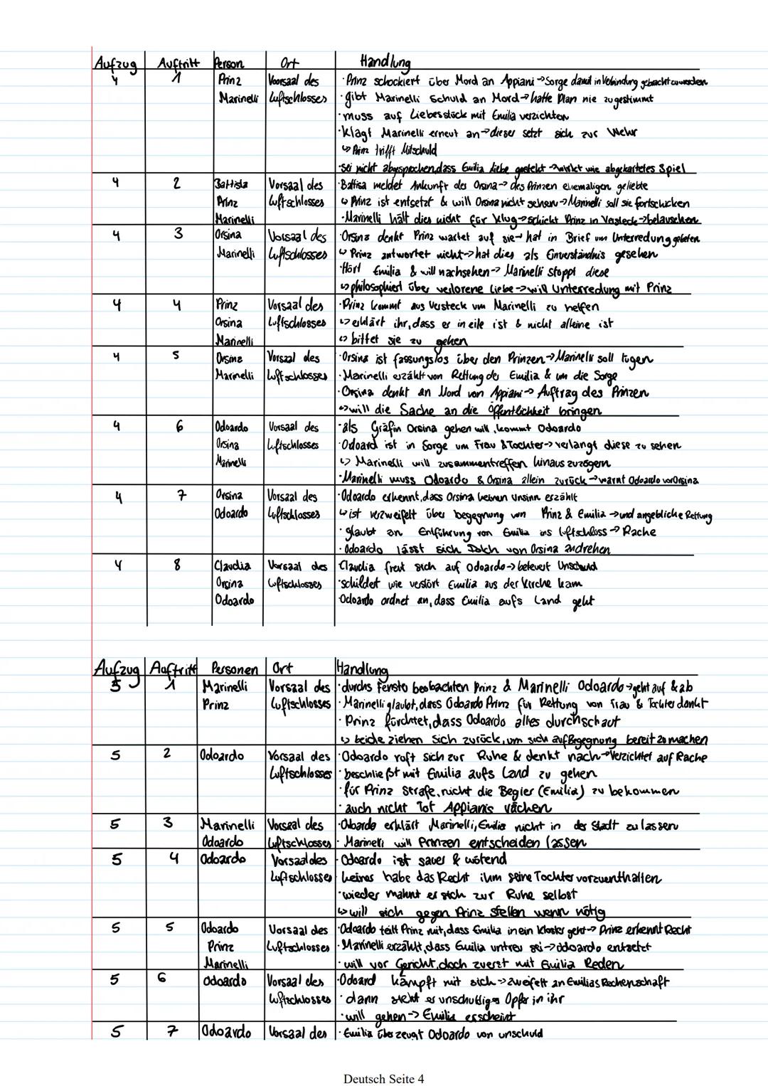 Emilia Galotti Lesetagebuch

Aufzug Auftritt Personen Ort Handlung
1 1 Kammerdines Karbinett Prinz liebt Bittschriften &
Prinz Klagen
 Brief