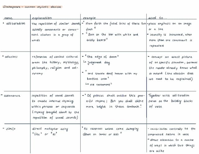 Know Shakespeare Sonnets- common stylistic devices thumbnail