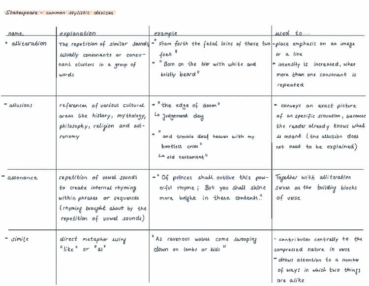 Know Shakespeare Sonnets- common stylistic devices thumbnail
