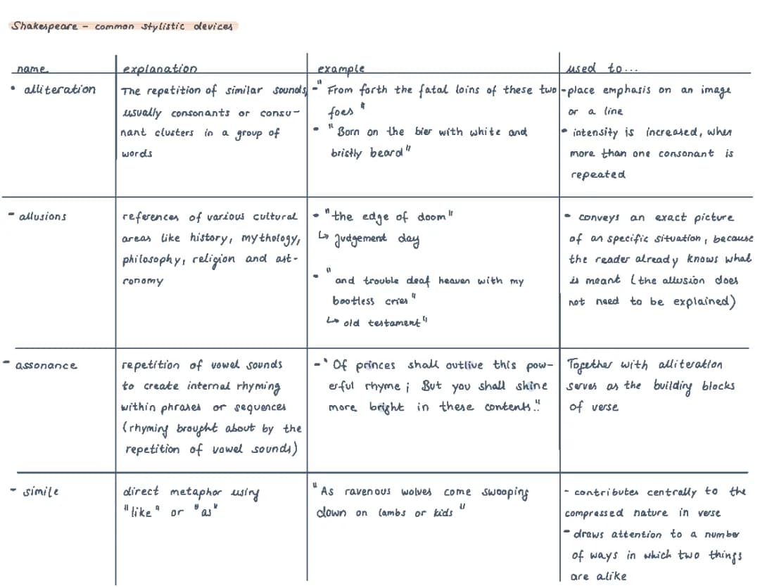 Shakespeare's Sonnets: Simple Guides and Analysis