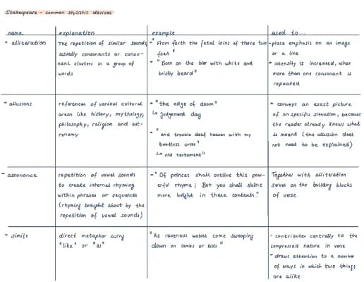 Know Shakespeare Sonnets- common stylistic devices thumbnail