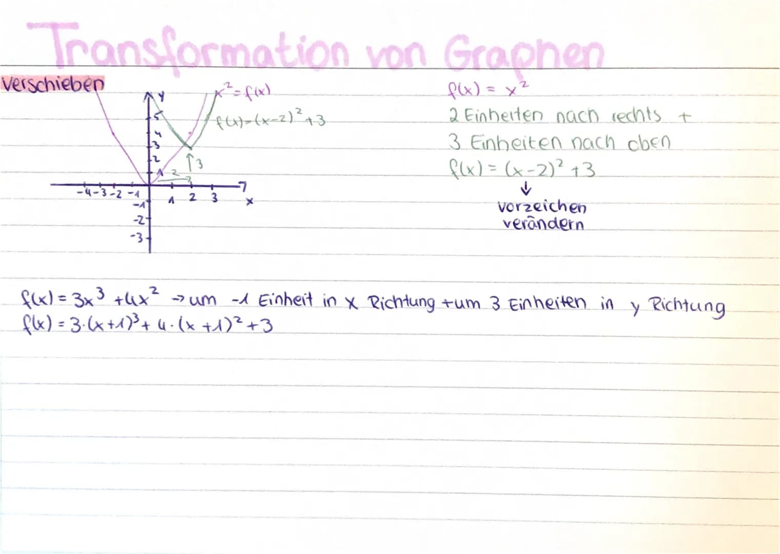 Transformation von Graphen
f(x) = x²
2 Einheiten nach rechts +
3 Einheiten nach oben
f(x) = (x-2)² +3
↓
vorzeichen
verändern
Verschieben
4-3