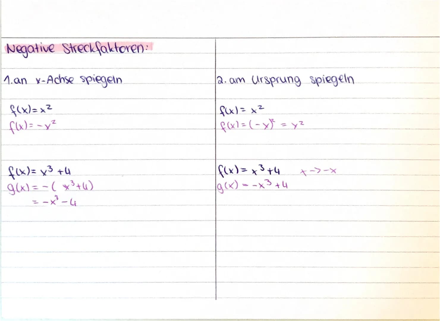 Transformation von Graphen
f(x) = x²
2 Einheiten nach rechts +
3 Einheiten nach oben
f(x) = (x-2)² +3
↓
vorzeichen
verändern
Verschieben
4-3