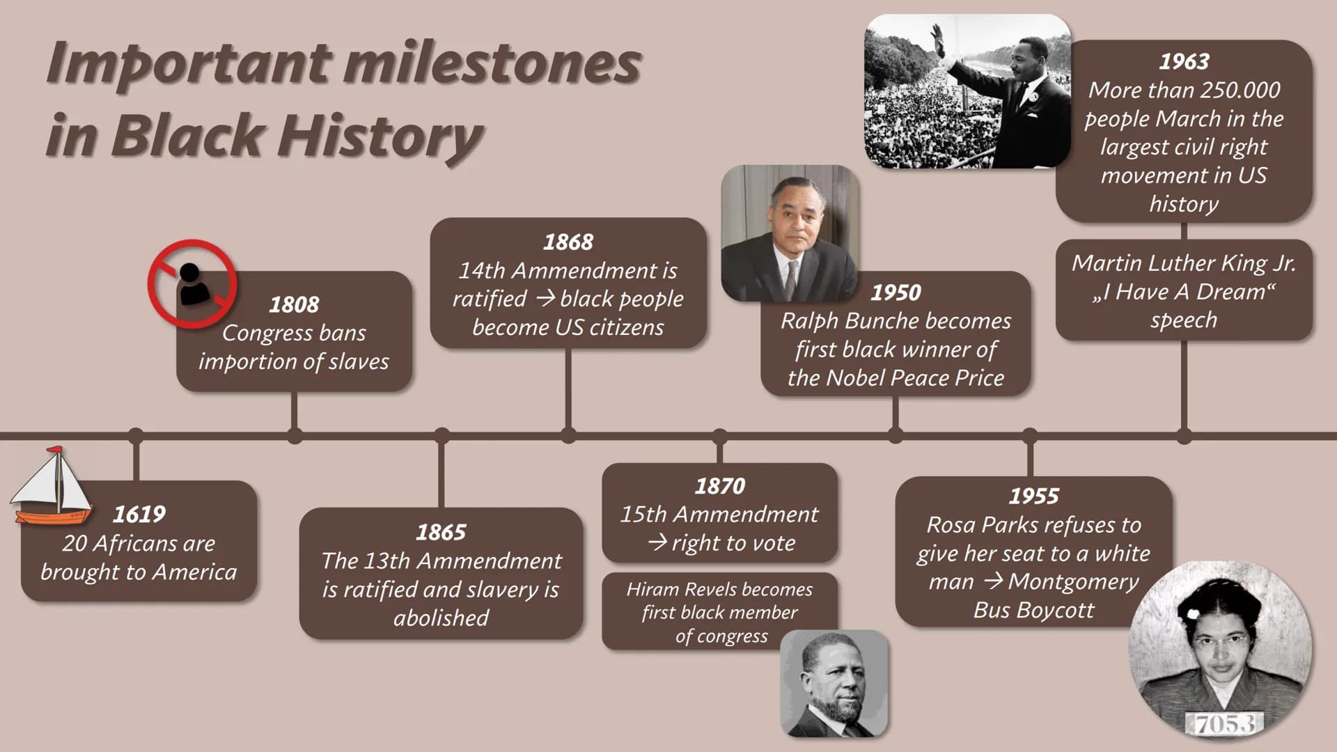 History of
black people
in the USA Structure
When and why did black people come to the USA?
Slavery in America
Important milestones in Black