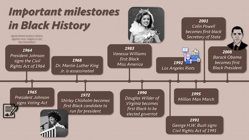 History of
black people
in the USA Structure
When and why did black people come to the USA?
Slavery in America
Important milestones in Black