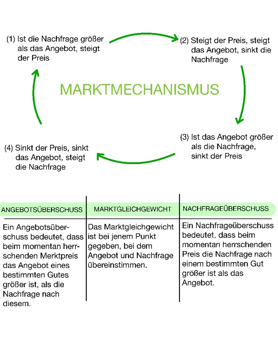 Preismechanismus und Marktgleichgewicht einfach erklärt - Marktmechanismus Studyflix