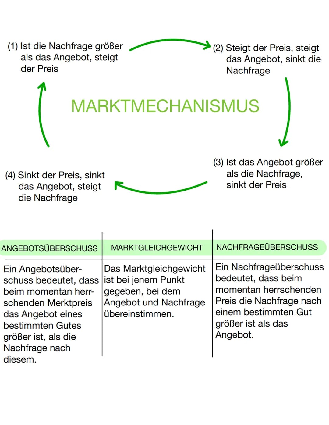 (1) Ist die Nachfrage größer
als das Angebot, steigt
der Preis
MARKTMECHANISMUS
(4) Sinkt der Preis, sinkt
das Angebot, steigt
die Nachfrage