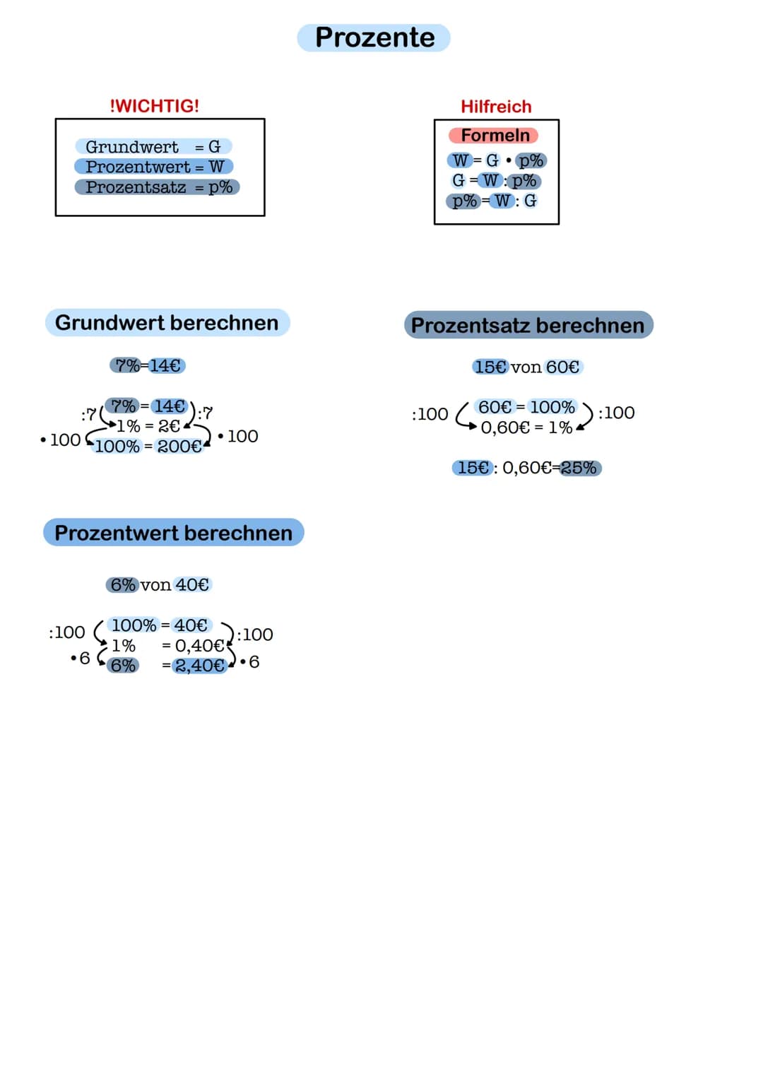 • 100
Grundwert G
Prozentwert = W
Prozentsatz = p%
Grundwert berechnen
!WICHTIG!
:7(
7% = 14€
1% = 2€4
100% 200€4
7%-14€
:100(
.6
:17
Prozen