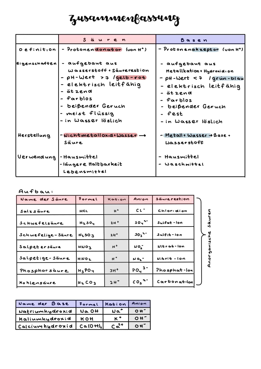 Definition
Eigenschaften
Aufbau:
Herstellung -Nichtmetall oxid+Wasser →
Säure
Zusammenfassung
Verwendung - Hausmittel
Salzsäure
Säu ren
Prot