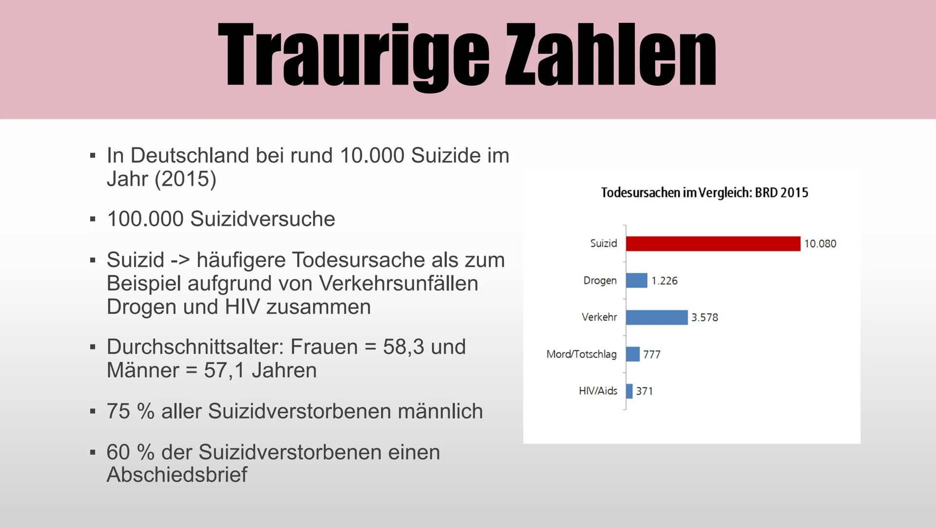 SUIZID
EIN
UNTERSCHÄTZTES
PROBLEM?
whate ■
■
■
■
Suizidversuche in Deutschland
Suizidraten - Weltkarte
Verherrlichung ?!
▪ 2 Personen
■
■
Gl