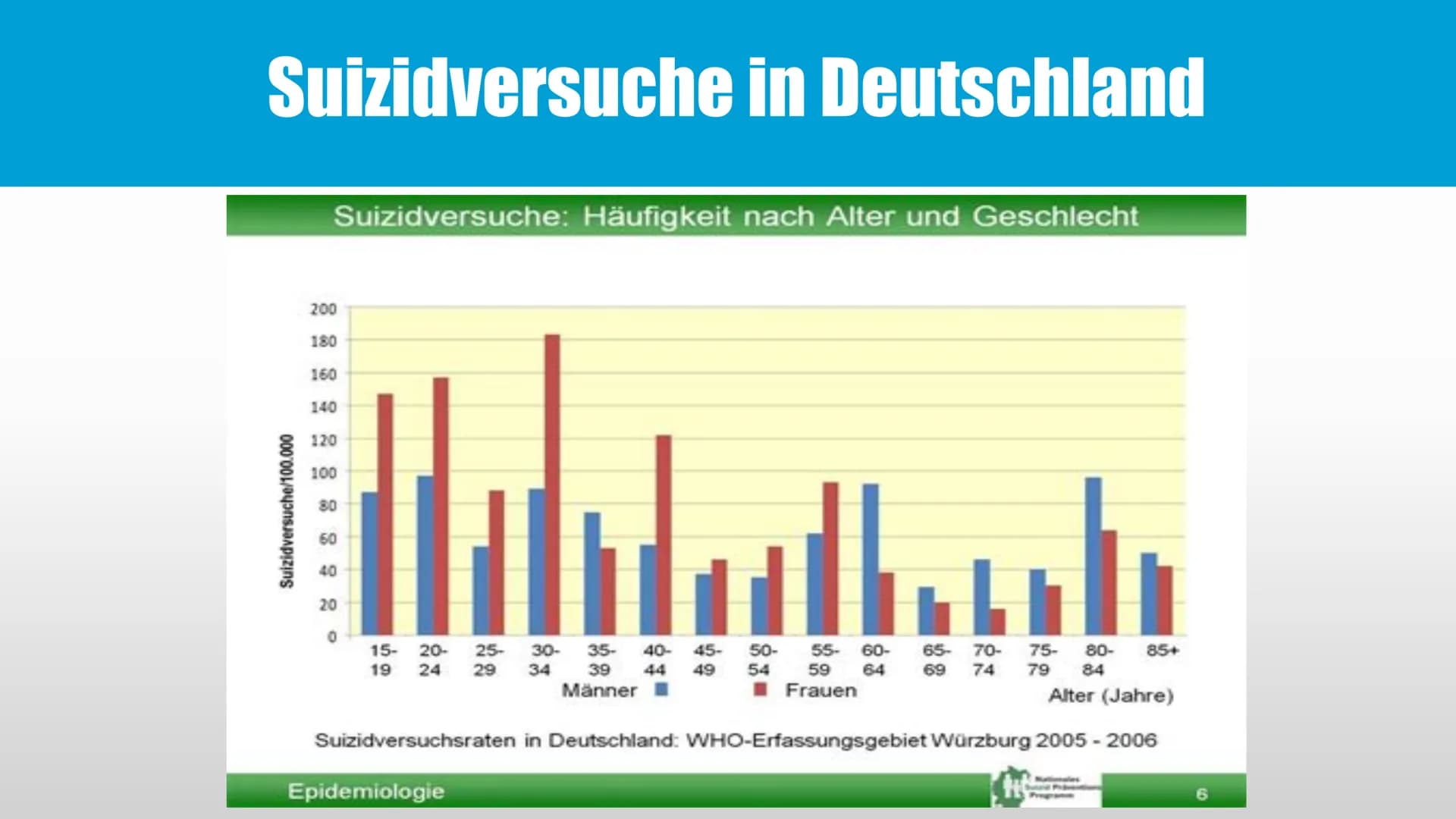 SUIZID
EIN
UNTERSCHÄTZTES
PROBLEM?
whate ■
■
■
■
Suizidversuche in Deutschland
Suizidraten - Weltkarte
Verherrlichung ?!
▪ 2 Personen
■
■
Gl
