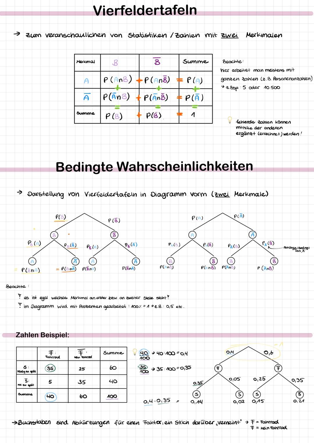→ zum veranschaulichen von Statistiken /Zahlen mit zwei Merkmalen
PB (A)
P(BNA)
S
Häufig zu spät
S:
nie en spät
Summe
Zahlen Beispiel:
(35
P