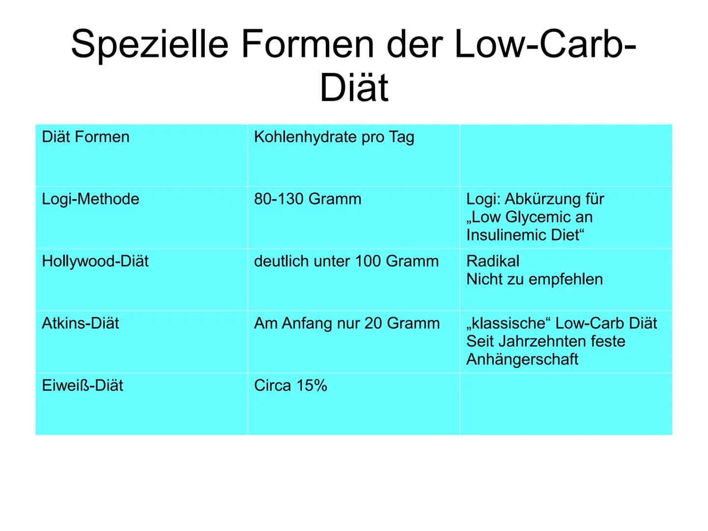 Low Carb Diät Was ist eine Low-Carb Diät?
Wie hilft Low-Carb beim Abnehmen?
Spezielle Formen der Low-Carb Diät
• Verbotene und erlaubte Lebe