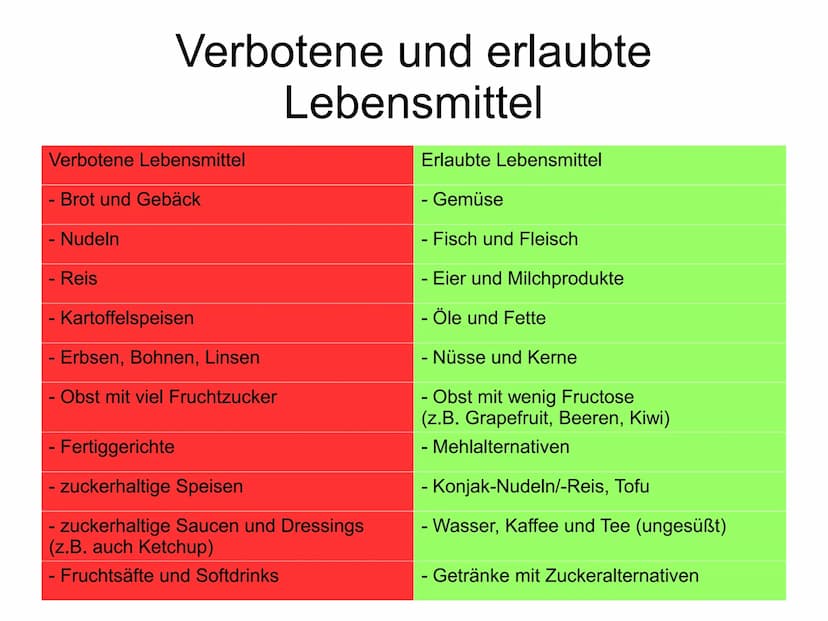 Low Carb Diät Was ist eine Low-Carb Diät?
Wie hilft Low-Carb beim Abnehmen?
Spezielle Formen der Low-Carb Diät
• Verbotene und erlaubte Lebe