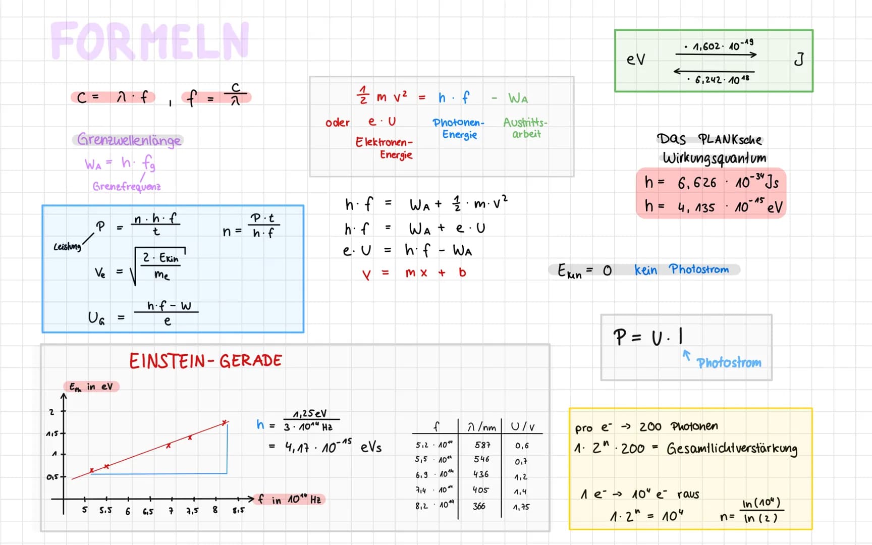 FORMELN
2
Leistung
115-
A
C = n · f
0₁5+
Grenzwellenlänge
WA = h fg
Grenzfrequenz
P =
V₂ =
UG
5
E in ev
5.5
=
I
n.h.f
t
2. Ekin
me
с
f = £
h