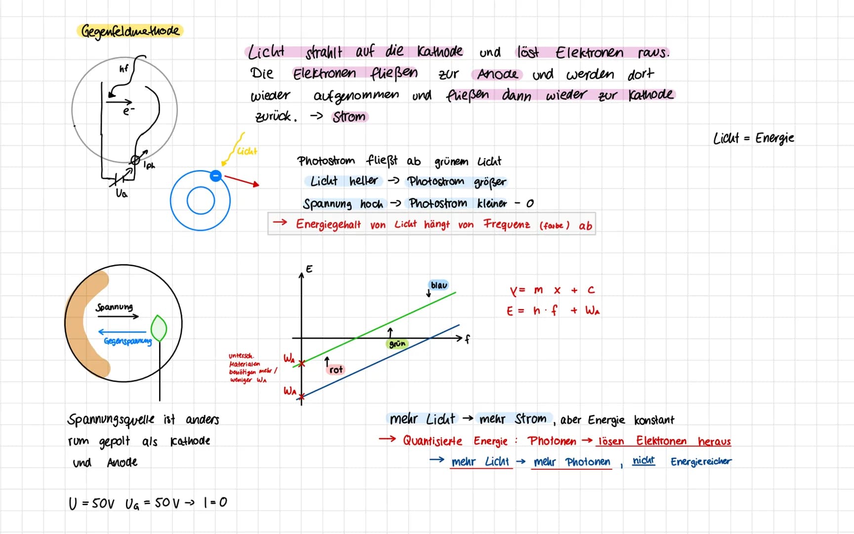 FORMELN
2
Leistung
115-
A
C = n · f
0₁5+
Grenzwellenlänge
WA = h fg
Grenzfrequenz
P =
V₂ =
UG
5
E in ev
5.5
=
I
n.h.f
t
2. Ekin
me
с
f = £
h