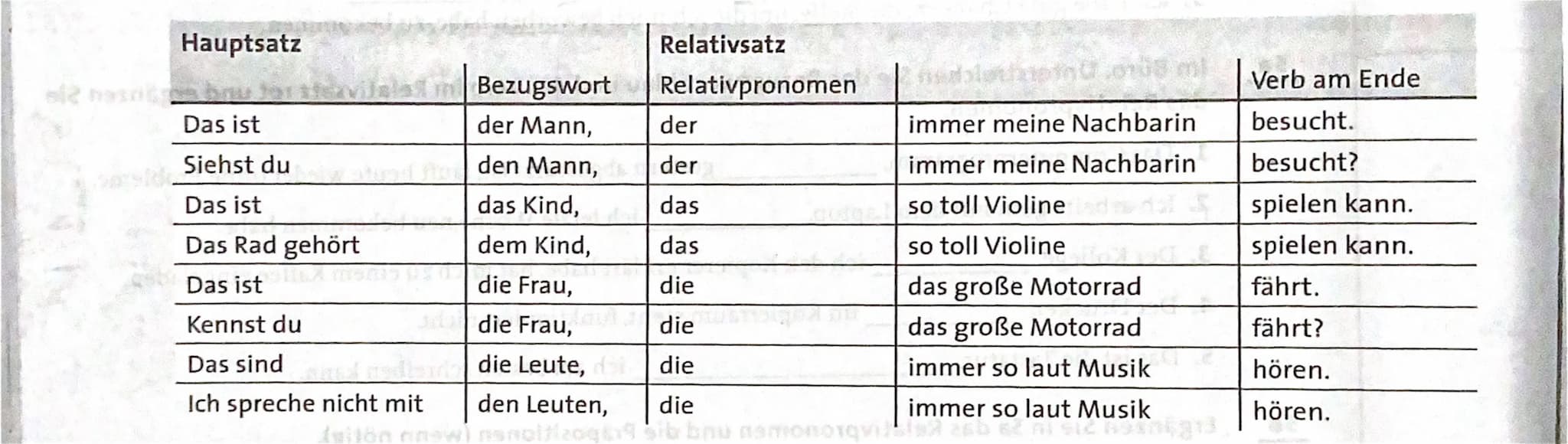 с
O
Relativsätze.
= Hauptsatz (HS)
= Nebensatz (US)
Beispiele:
Das Auto, das vor der Tür steht, gefällt mir.
Die Frau, die ich kenne, ist ne