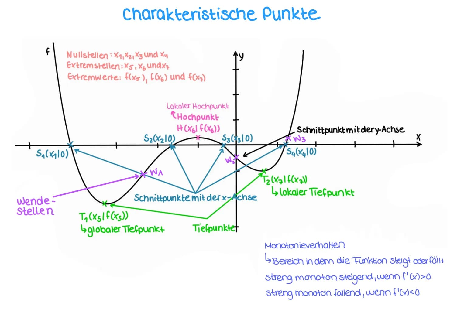 Themen-Analysis
A. ganzrationale Funktionen
2. Charakteristische Punkte
3. Globalverhalten
4. Globalverlauf
5. Nullstellen von ganzrationale