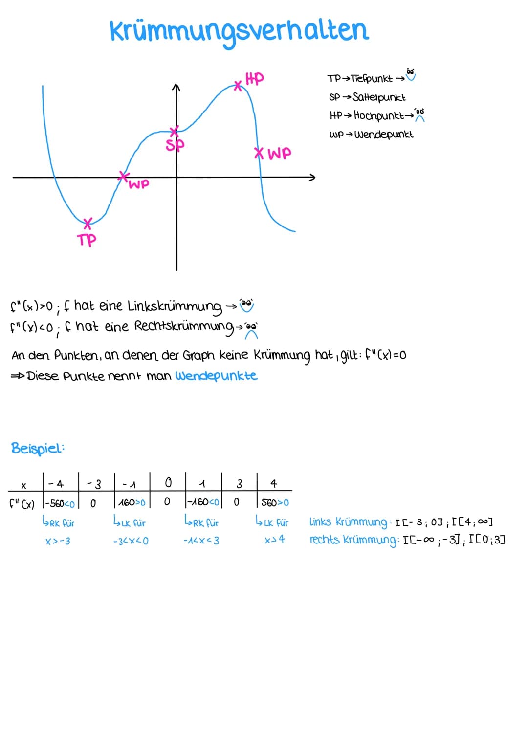 Themen-Analysis
A. ganzrationale Funktionen
2. Charakteristische Punkte
3. Globalverhalten
4. Globalverlauf
5. Nullstellen von ganzrationale