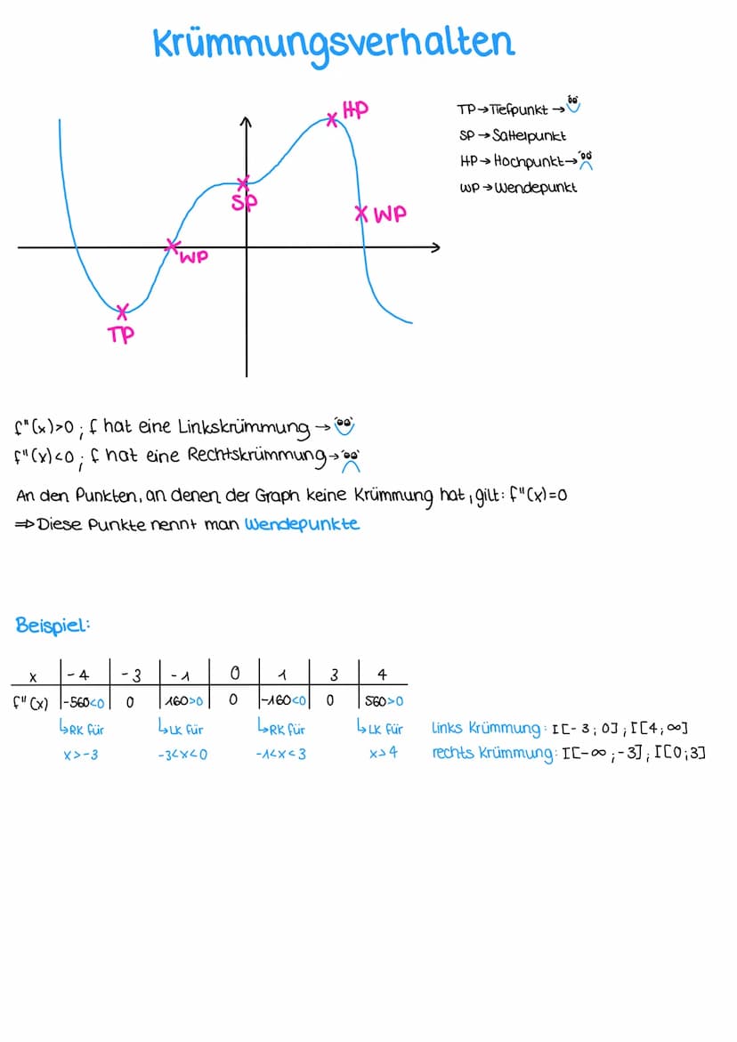 Themen-Analysis
A. ganzrationale Funktionen
2. Charakteristische Punkte
3. Globalverhalten
4. Globalverlauf
5. Nullstellen von ganzrationale