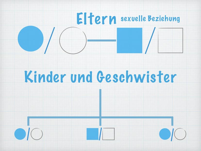 Analyse von Stammbäumen
Gözde Duran Bio LK Schmitt
Genetik Inhaltsverzeichnis
Symbolik und Fachbegriffe
● Erbgänge -> autosomal und gonosoma