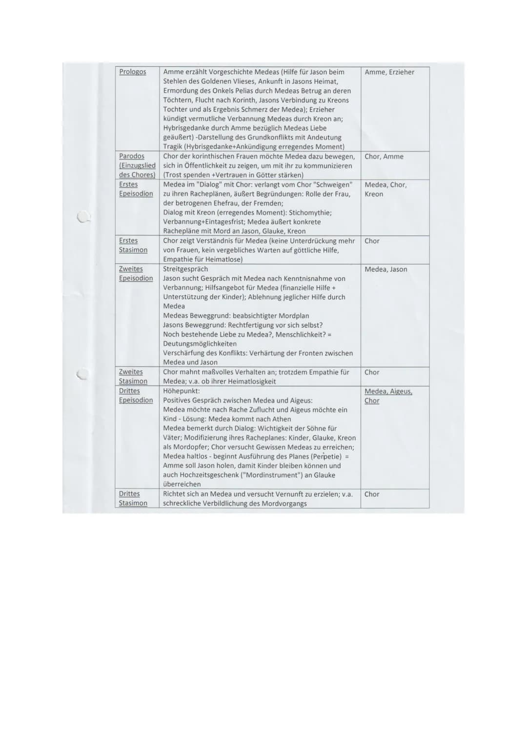 Prologos
Parodos
(Einzugslied
des Chores)
Erstes
Epeisodion
Erstes
Stasimon
Zweites
Epeisodion
Zweites
Stasimon
Drittes
Epeisodion
Amme erzä