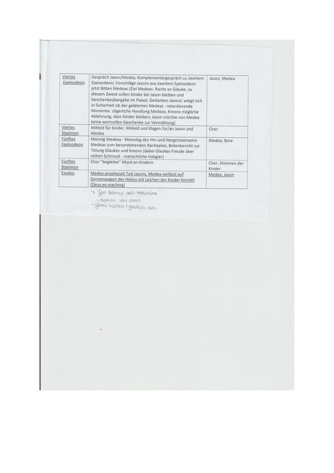 Prologos
Parodos
(Einzugslied
des Chores)
Erstes
Epeisodion
Erstes
Stasimon
Zweites
Epeisodion
Zweites
Stasimon
Drittes
Epeisodion
Amme erzä