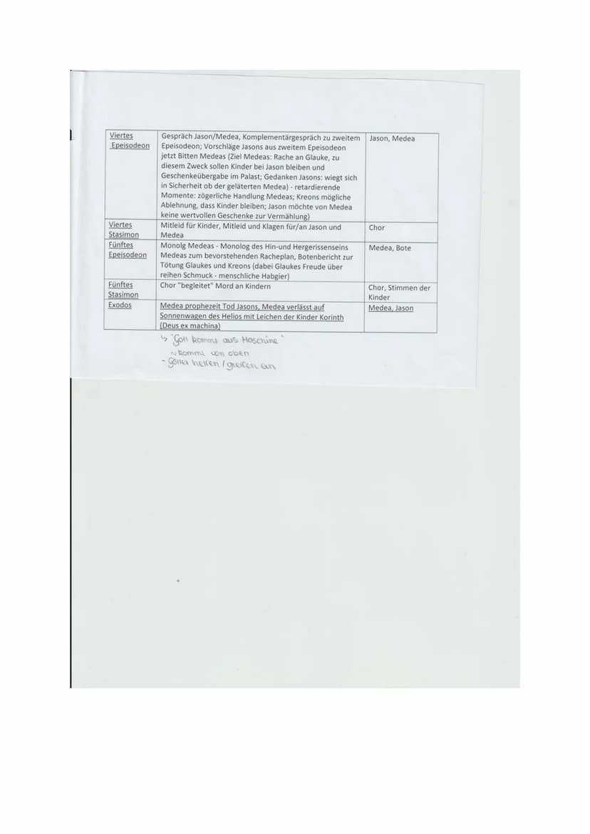 Prologos
Parodos
(Einzugslied
des Chores)
Erstes
Epeisodion
Erstes
Stasimon
Zweites
Epeisodion
Zweites
Stasimon
Drittes
Epeisodion
Amme erzä
